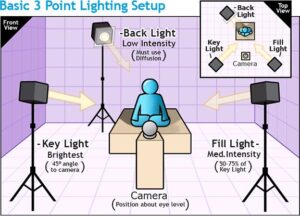 Three-Point Lighting in Photography