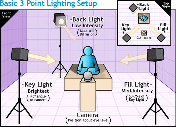 Three-Point Lighting in Photography